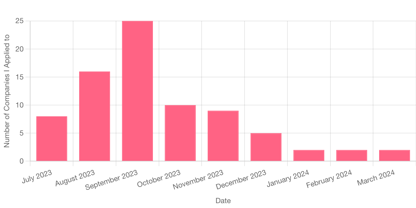 Job hunt timeline